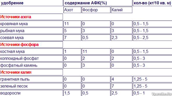 Повышение плодородия почвы органическими удобрениями