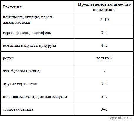 Овощеводство на узких грядах по методу Миттлайдера