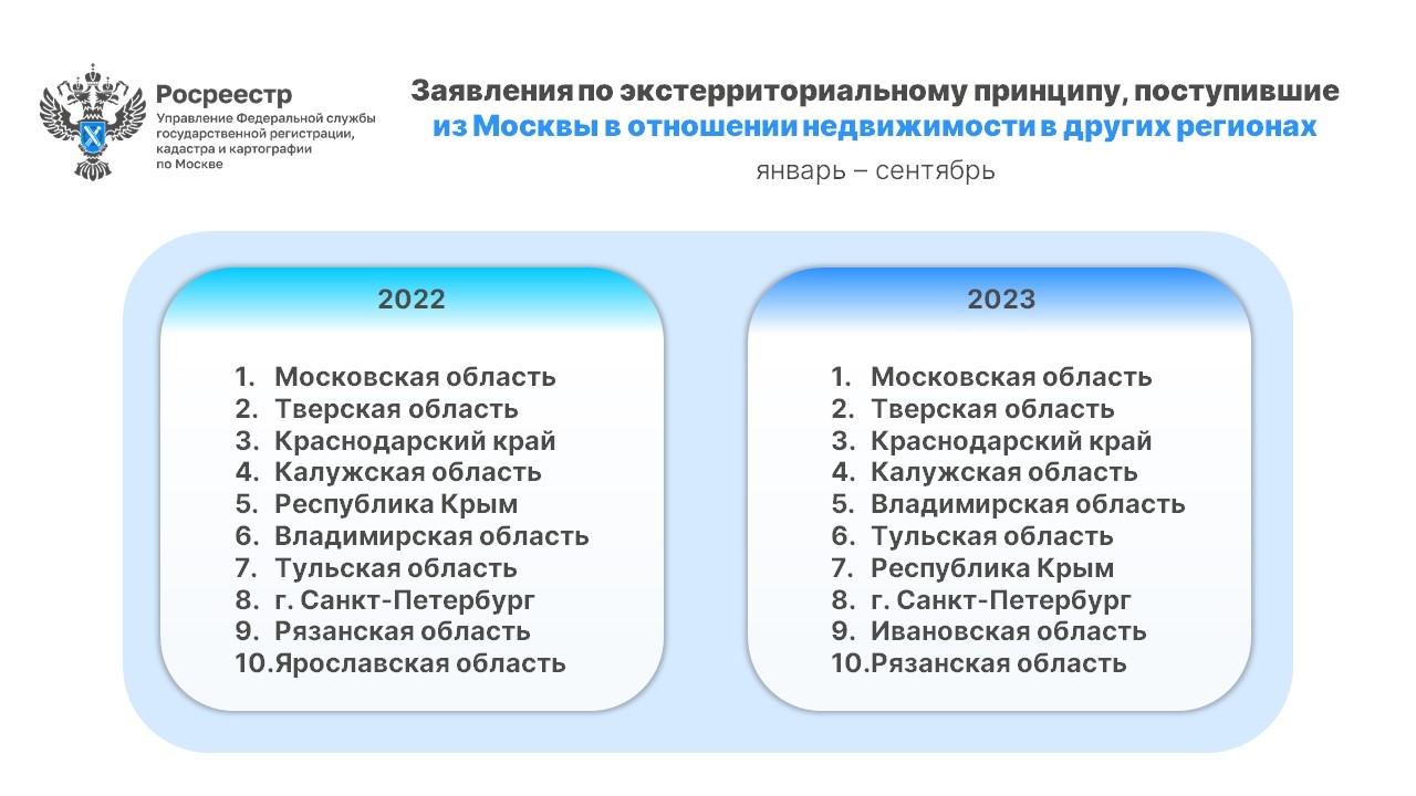 Самые популярные у москвичей регионы для покупки недвижимости