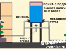 Схема капельного полива